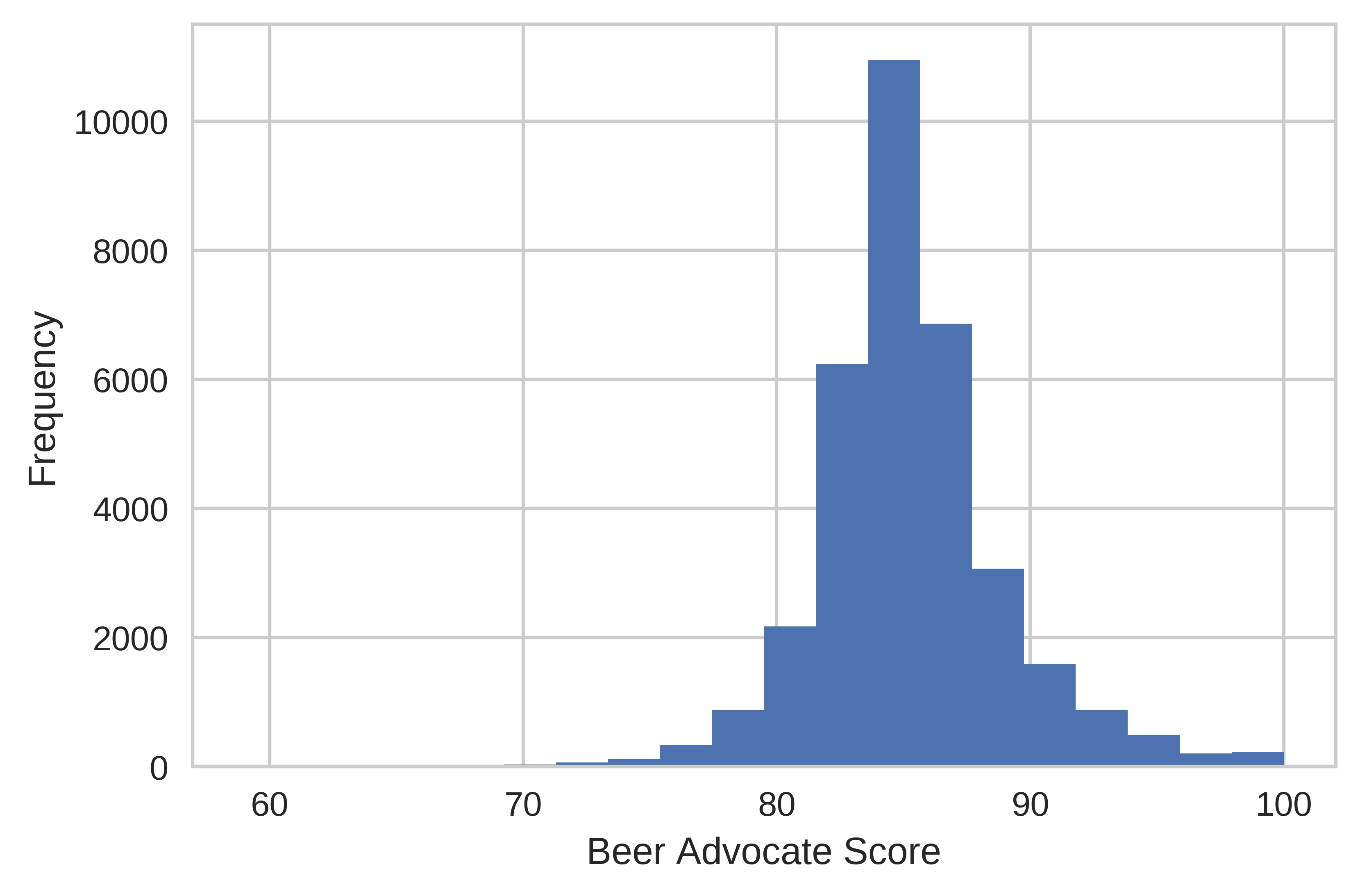 BeerAdvocate score histogram