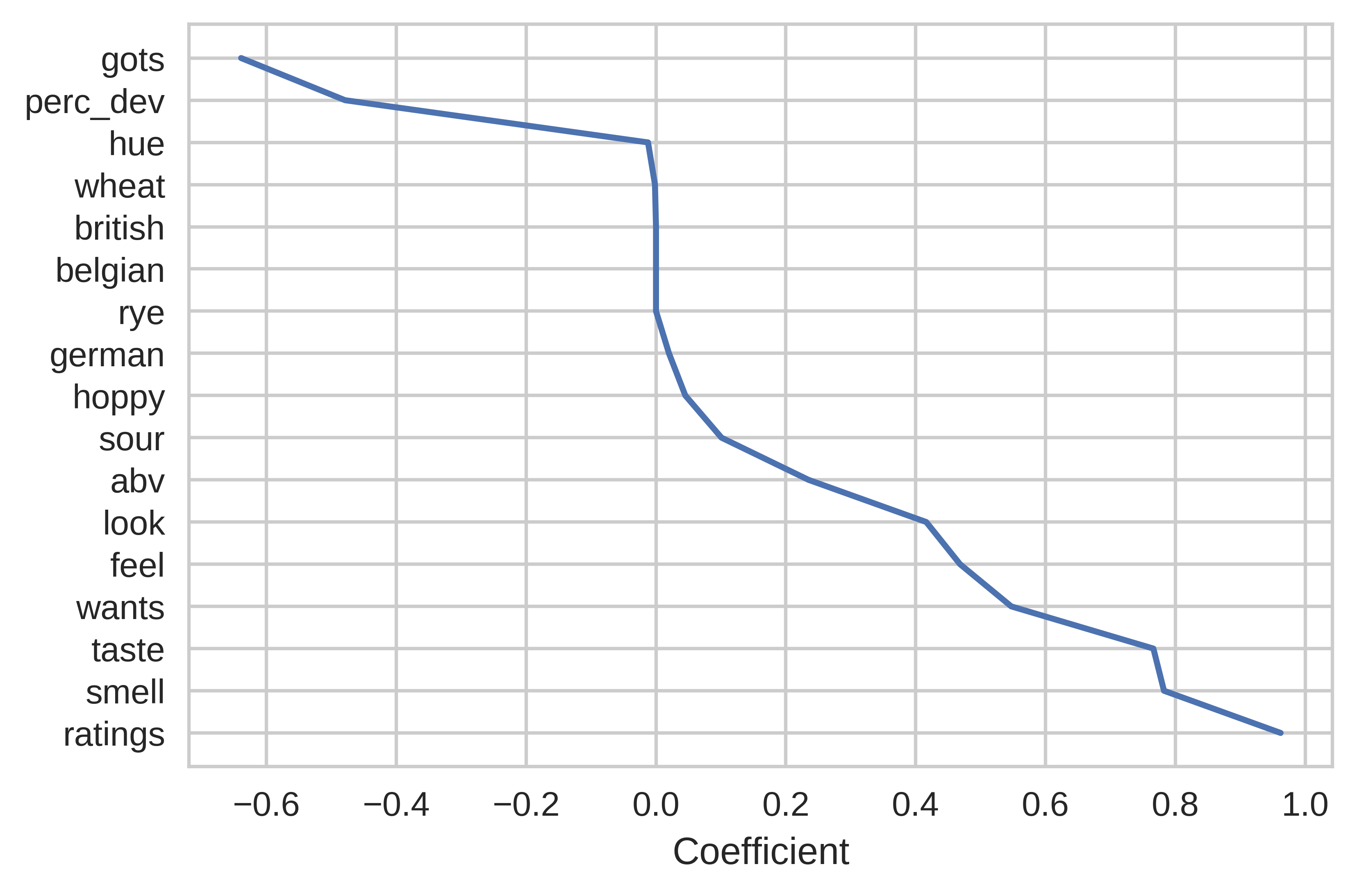 Regression coefficients
