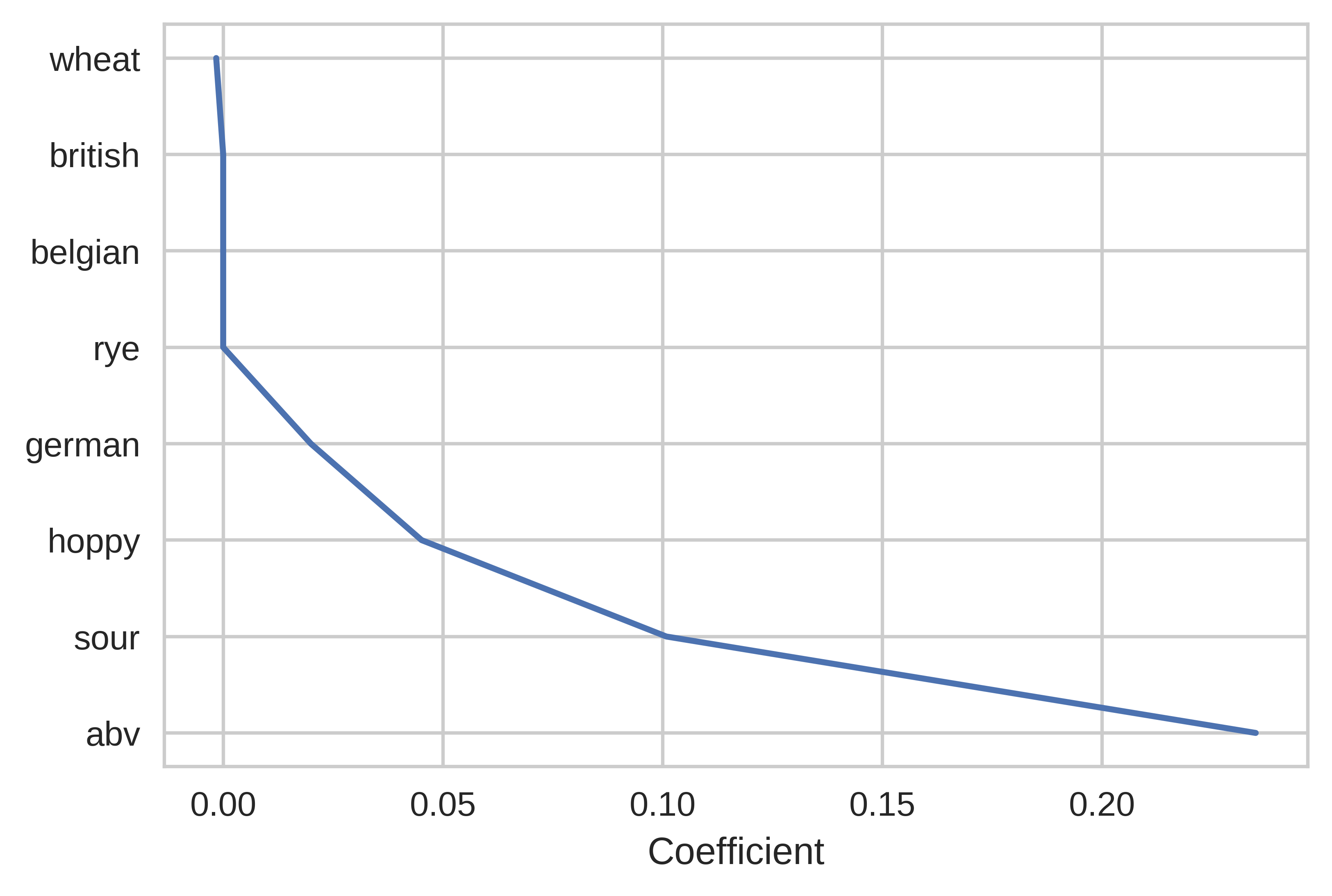 Detailed coefficients