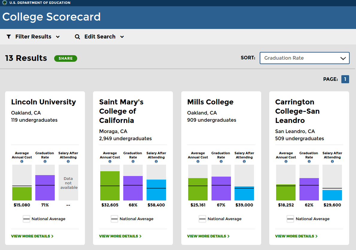 College Scorecard Example