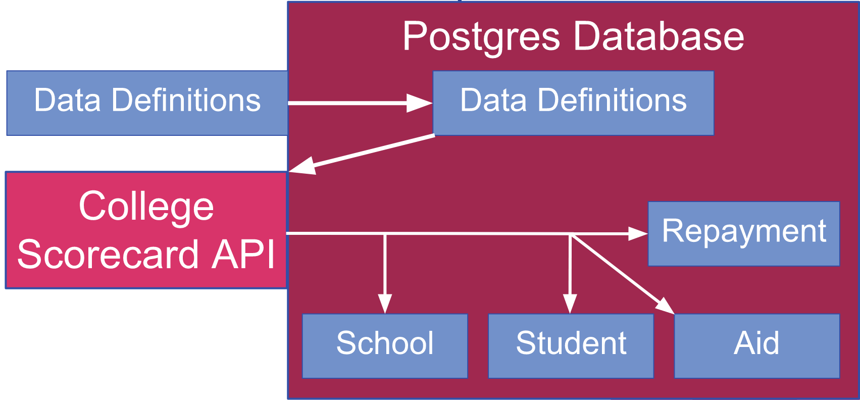 data collection