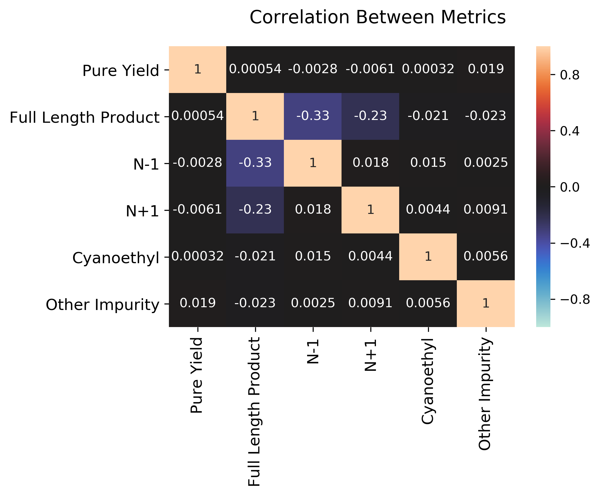 Heatmap of correlations between metrics