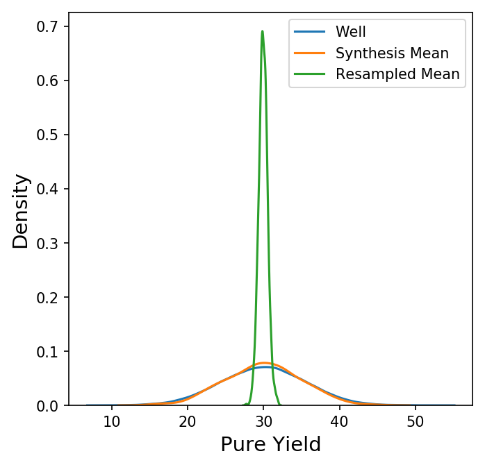 Comparison of distributions of sample means, synthesis mean, and well pure yields