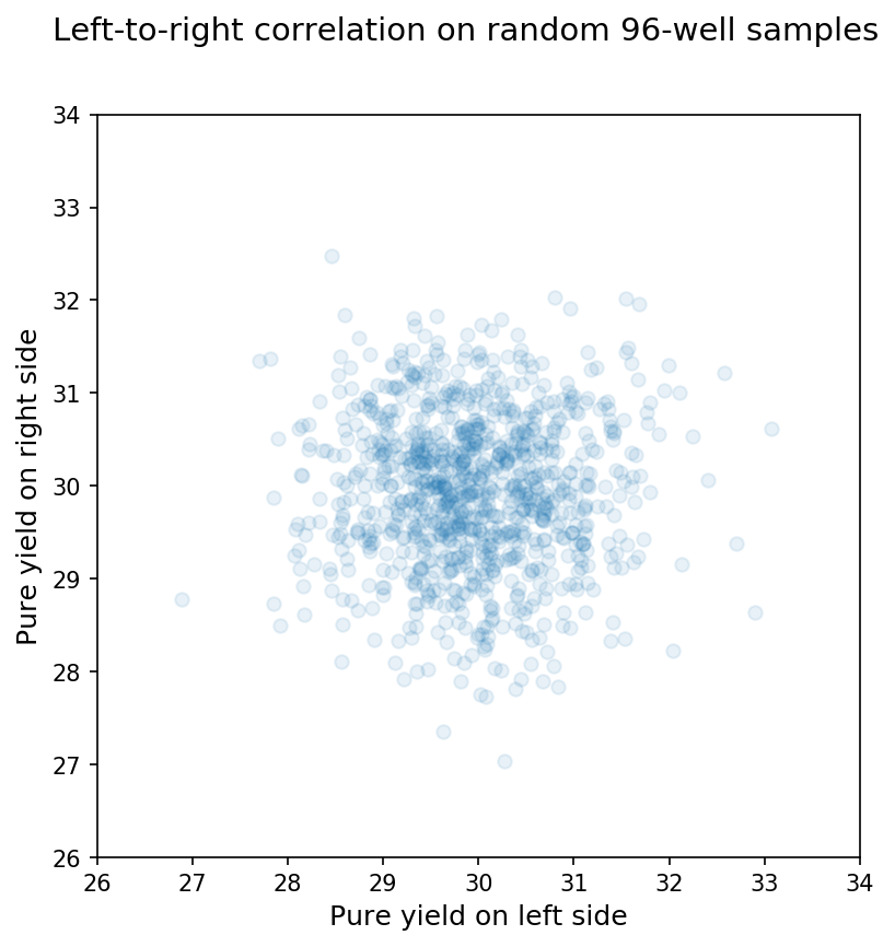 Comparison of means for left-side wells to right-side wells for a random sample