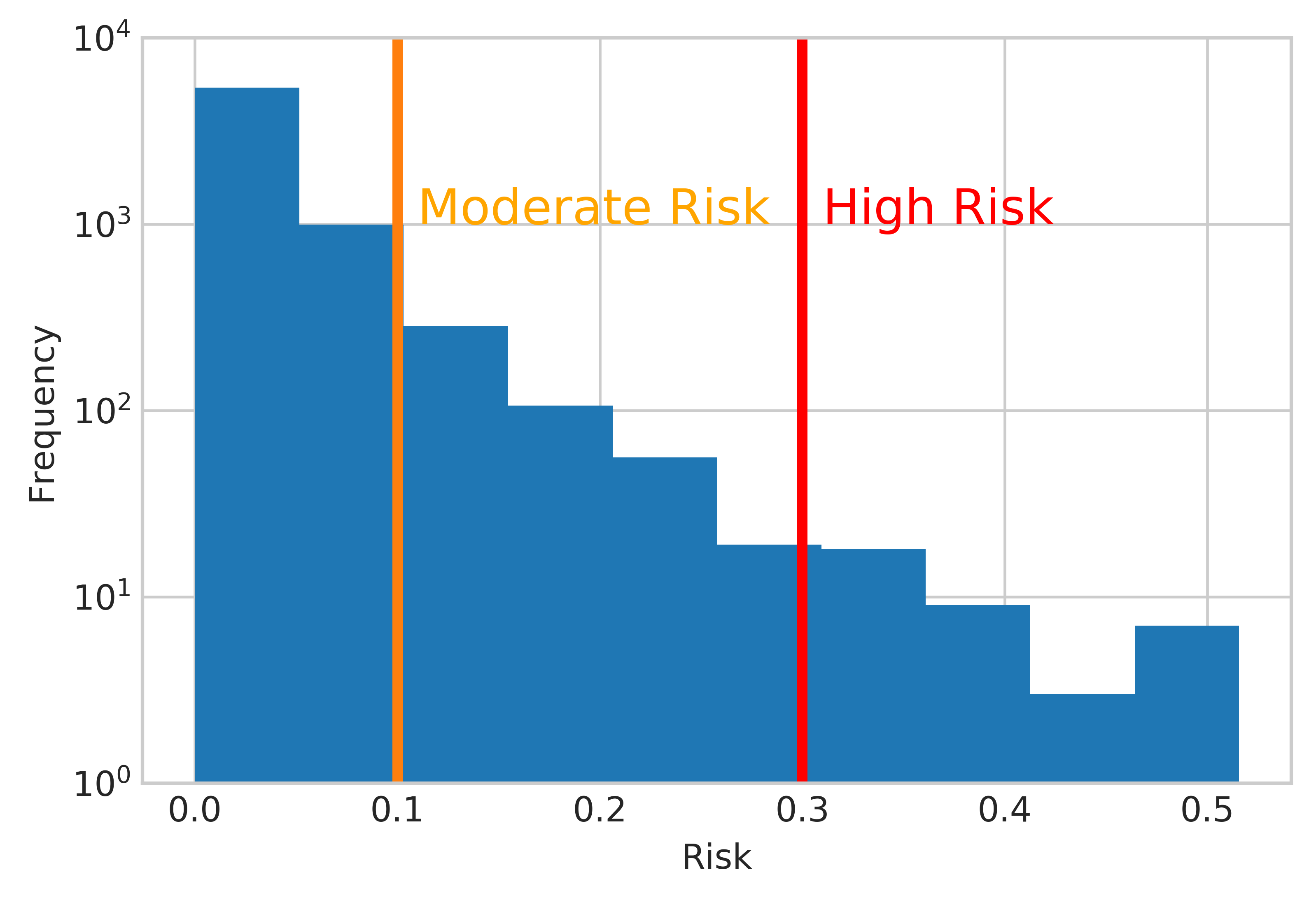 risk dist