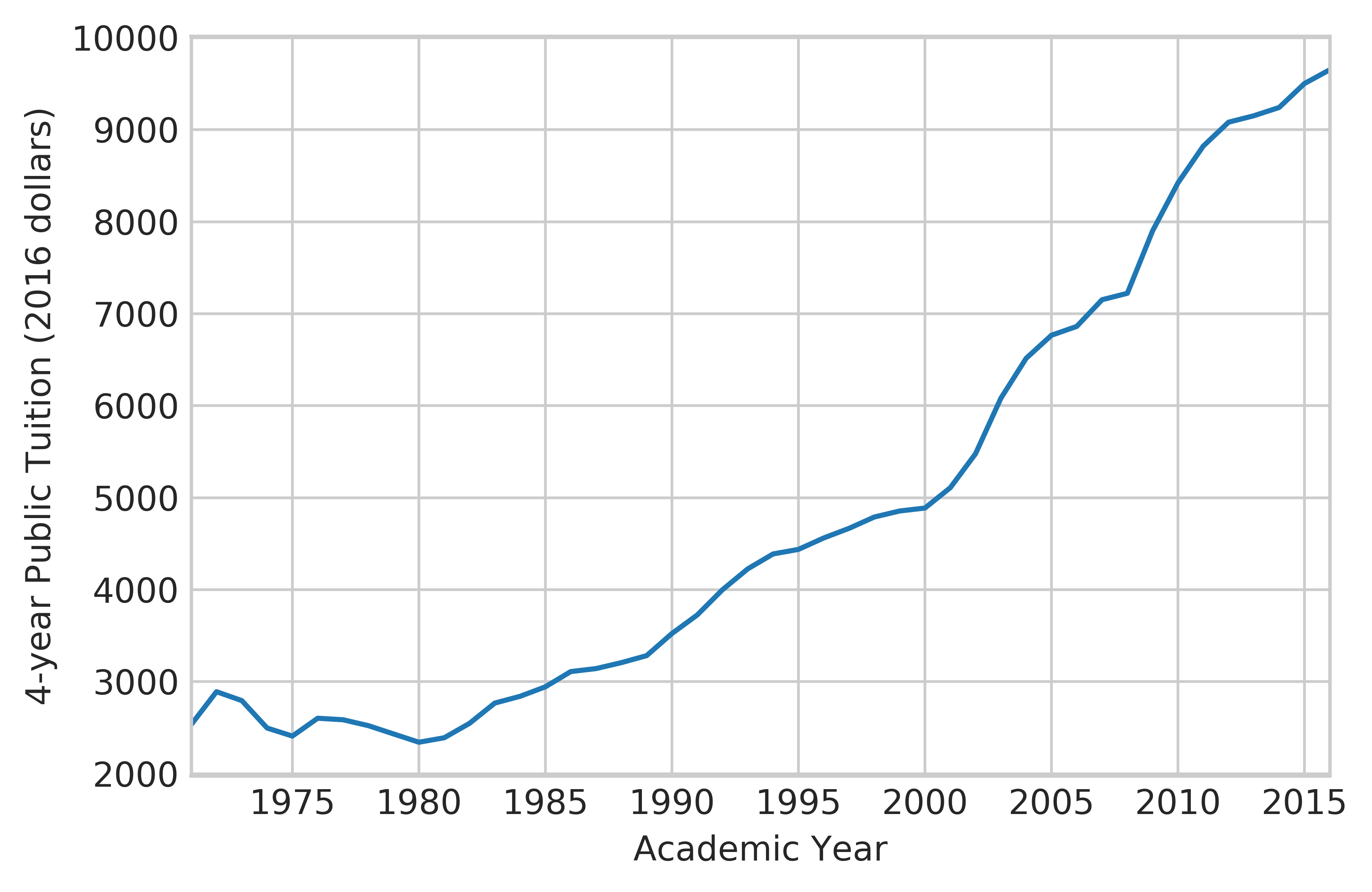 college tuition at 4-year public universities