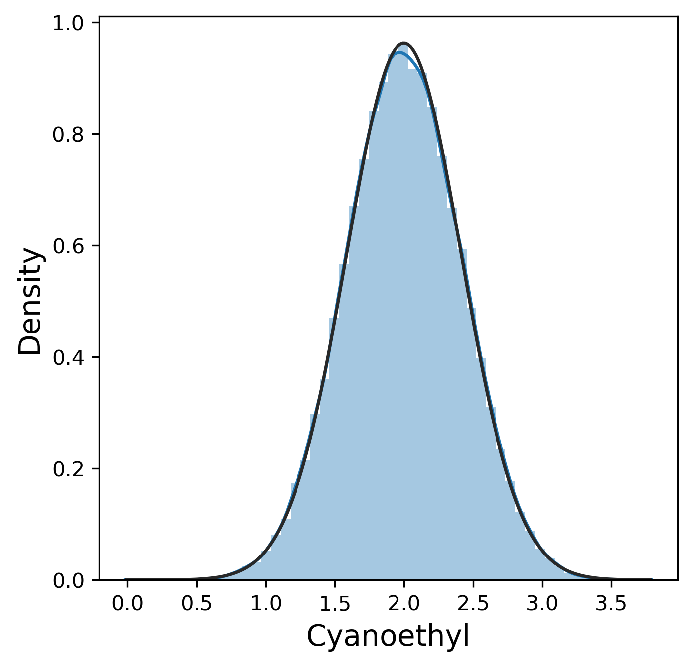 Distribution of the cyanoethyl impurity