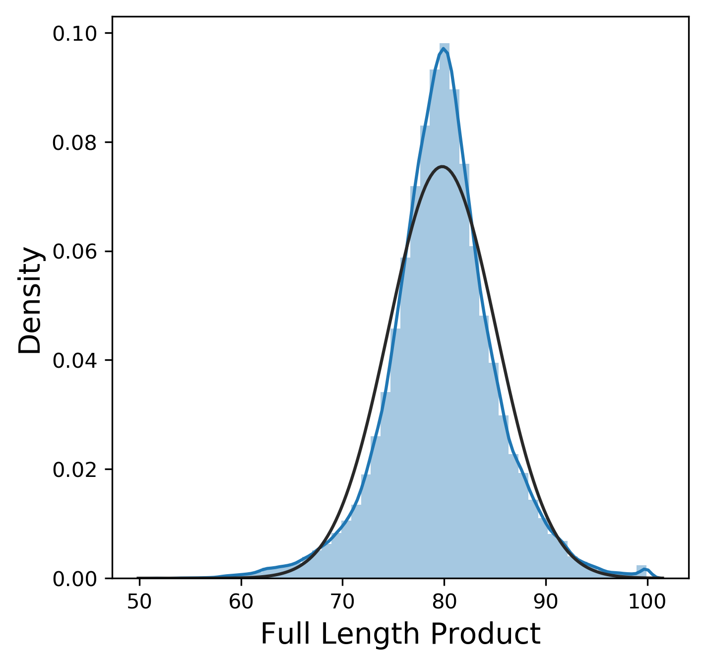 Distribution of the full length product