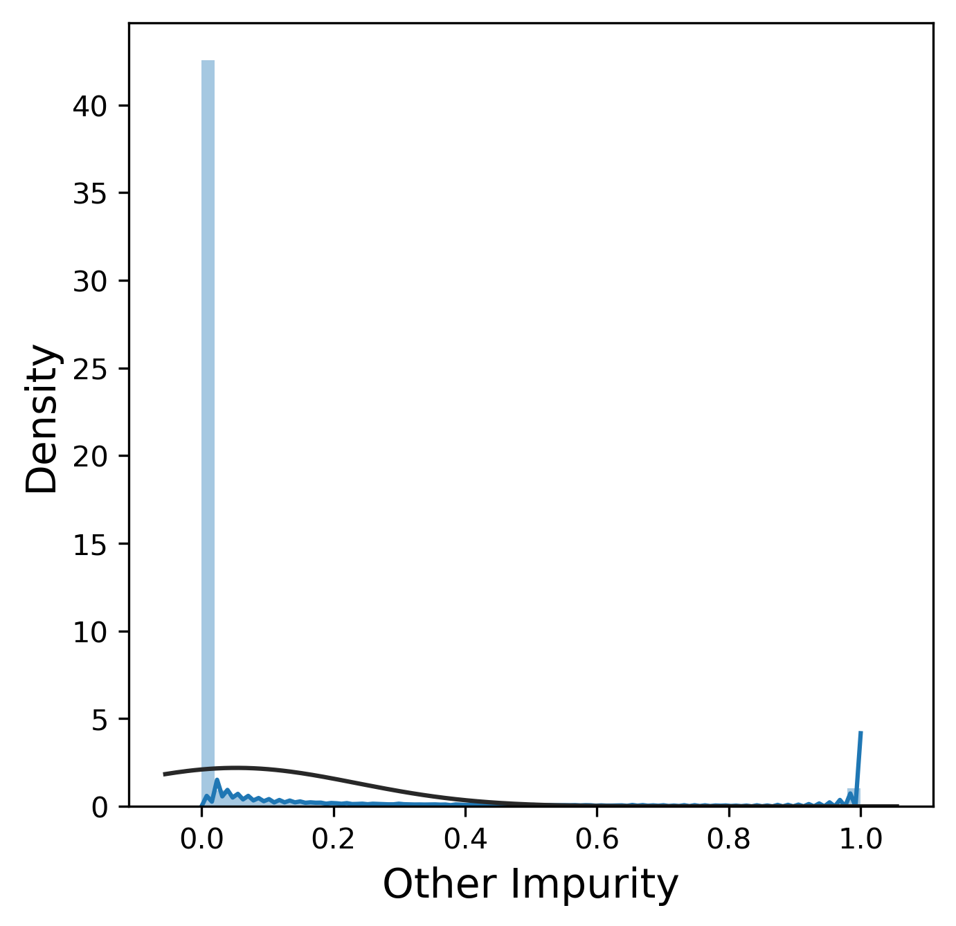 Distribution of the other impurity. Note the distinctly non-normal distribution