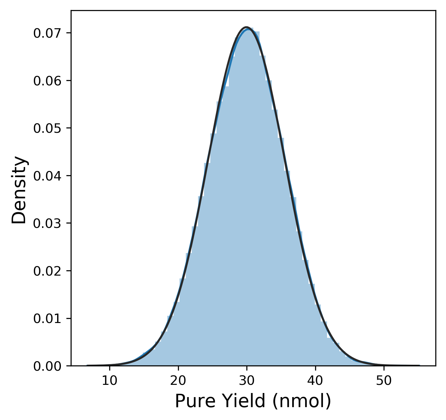 Distribution of the pure yield