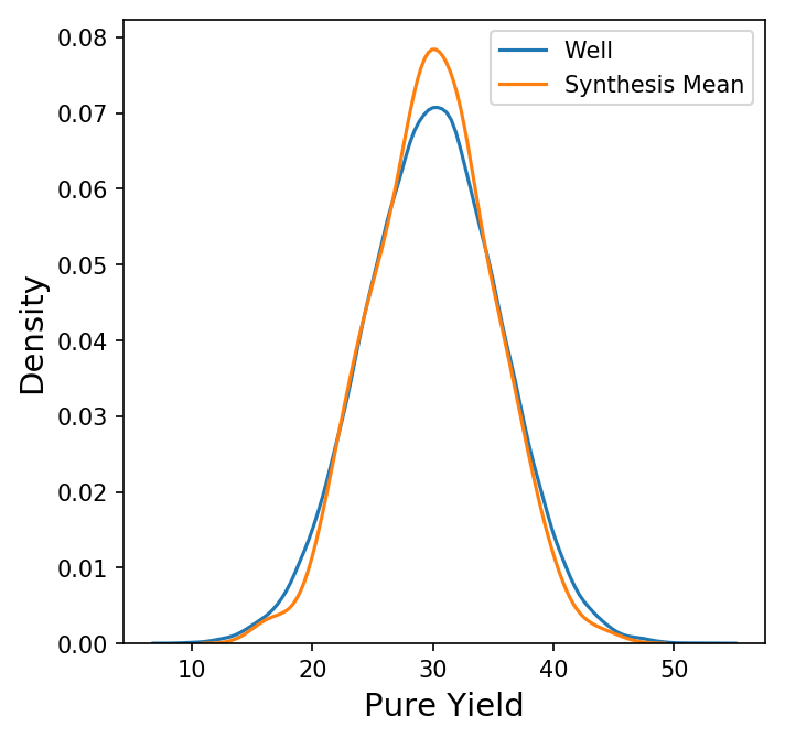 Comparison of the distributions of the well pure yield to the synthesis pure yield mean